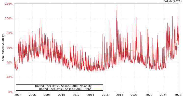 graph of United Fiber Optic SGARCH