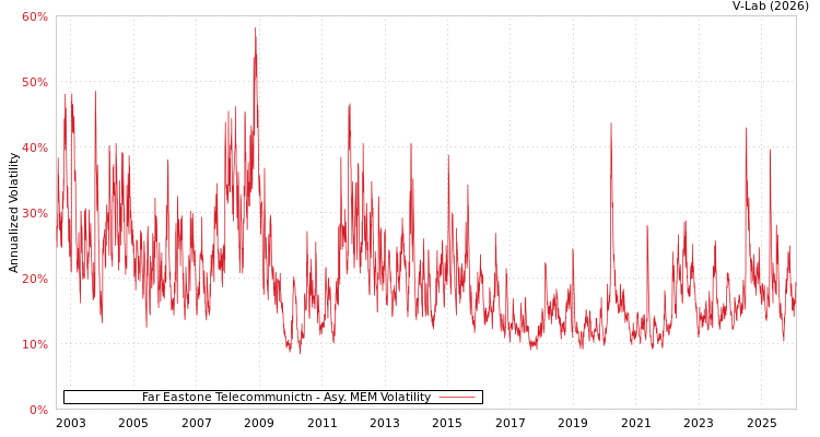 graph of Far Eastone Telecommunictn AMEM