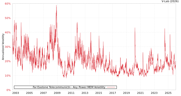 graph of Far Eastone Telecommunictn APMEM