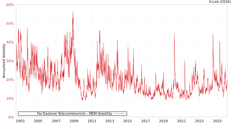 graph of Far Eastone Telecommunictn MEM