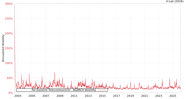 graph of Far Eastone Telecommunictn AGARCH
