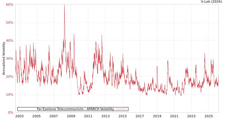 graph of Far Eastone Telecommunictn APARCH