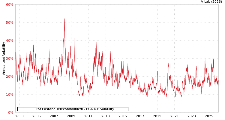 graph of Far Eastone Telecommunictn EGARCH