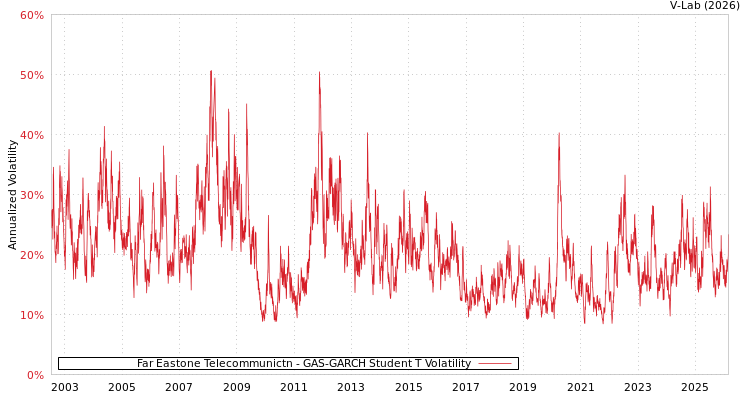 graph of Far Eastone Telecommunictn GAS-GARCH-T