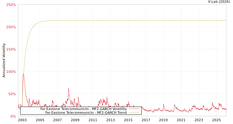 graph of Far Eastone Telecommunictn MF2-GARCH