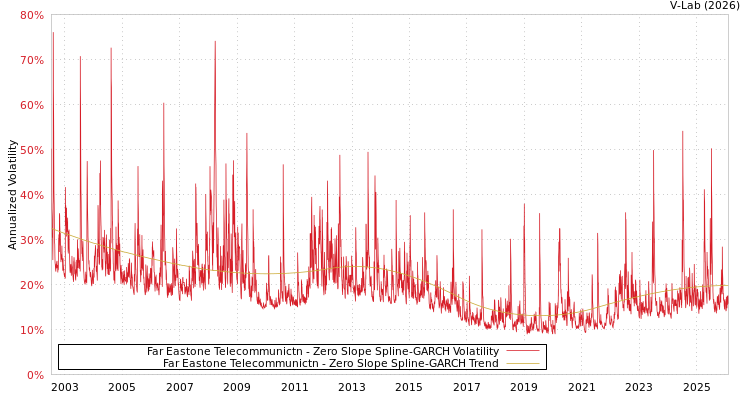 graph of Far Eastone Telecommunictn S0GARCH