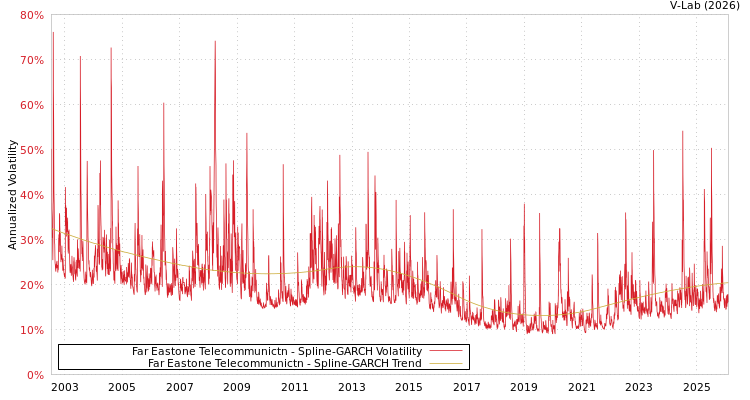 graph of Far Eastone Telecommunictn SGARCH