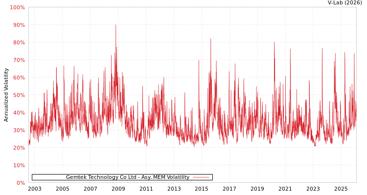 graph of Gemtek Technology Co Ltd AMEM