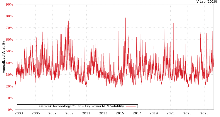 graph of Gemtek Technology Co Ltd APMEM
