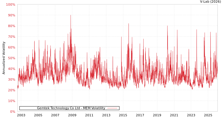 graph of Gemtek Technology Co Ltd MEM