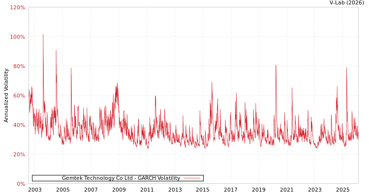 graph of Gemtek Technology Co Ltd GARCH