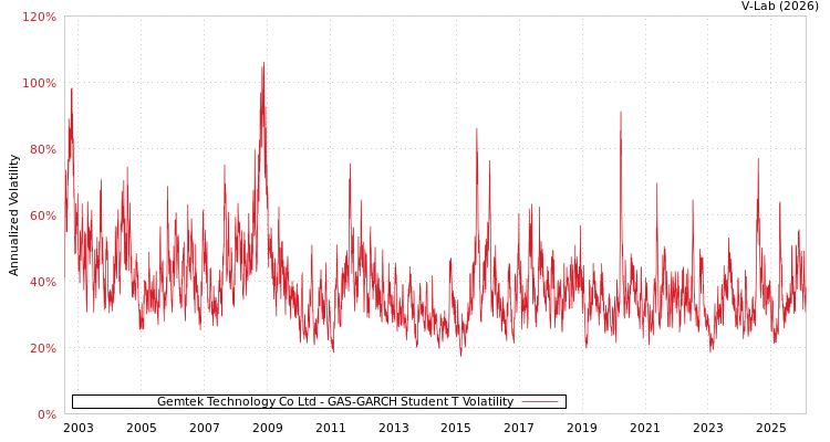 graph of Gemtek Technology Co Ltd GAS-GARCH-T