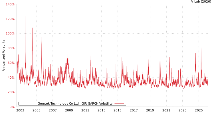 graph of Gemtek Technology Co Ltd GJR-GARCH