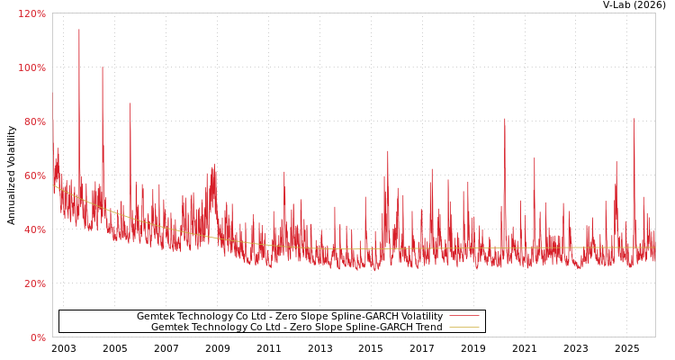 graph of Gemtek Technology Co Ltd S0GARCH
