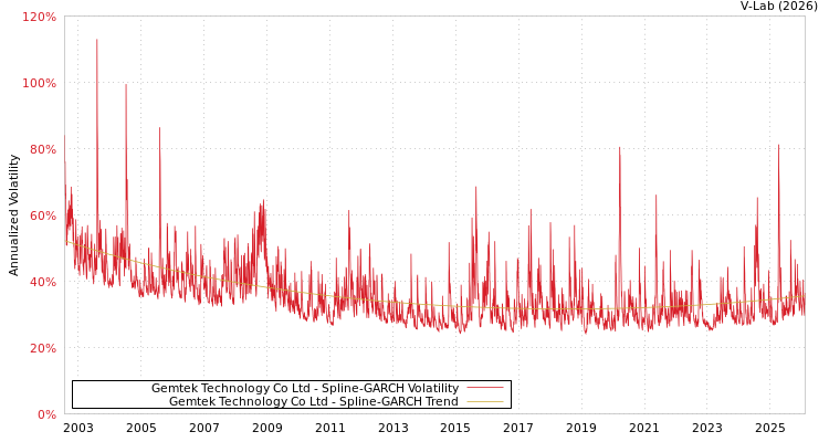 graph of Gemtek Technology Co Ltd SGARCH