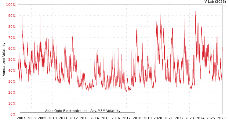 graph of Apac Opto Electronics Inc AMEM