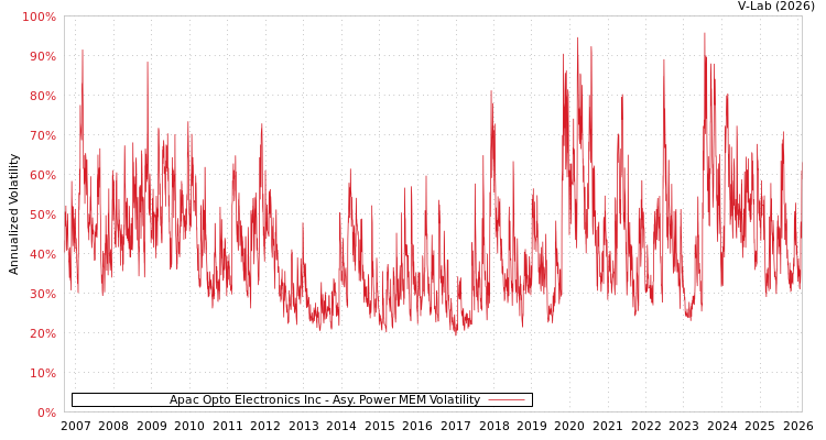 graph of Apac Opto Electronics Inc APMEM