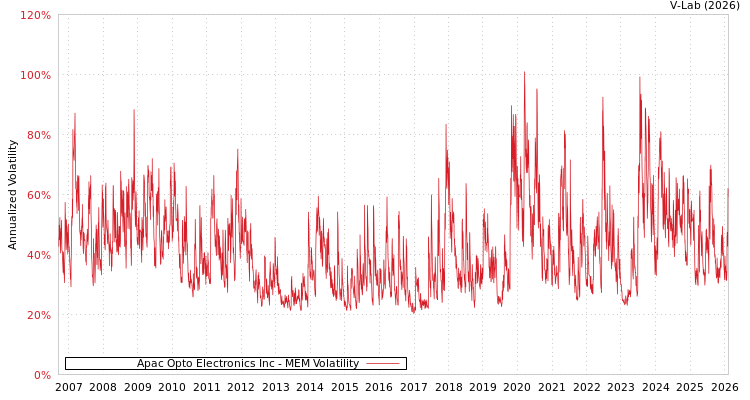 graph of Apac Opto Electronics Inc MEM