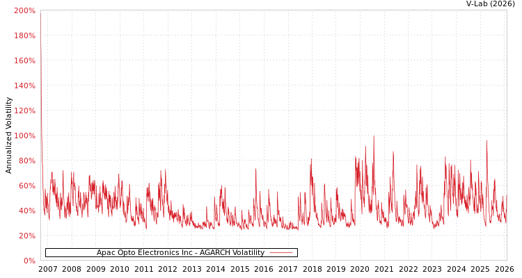 graph of Apac Opto Electronics Inc AGARCH