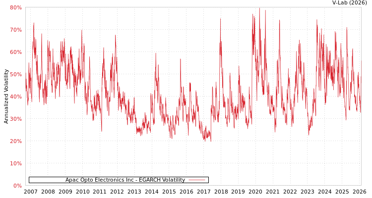 graph of Apac Opto Electronics Inc EGARCH