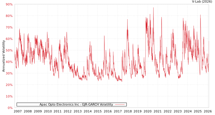 graph of Apac Opto Electronics Inc GJR-GARCH