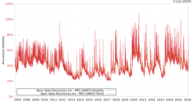 graph of Apac Opto Electronics Inc MF2-GARCH