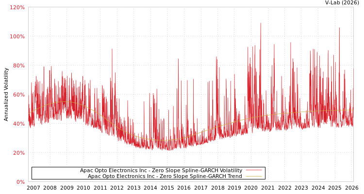 graph of Apac Opto Electronics Inc S0GARCH