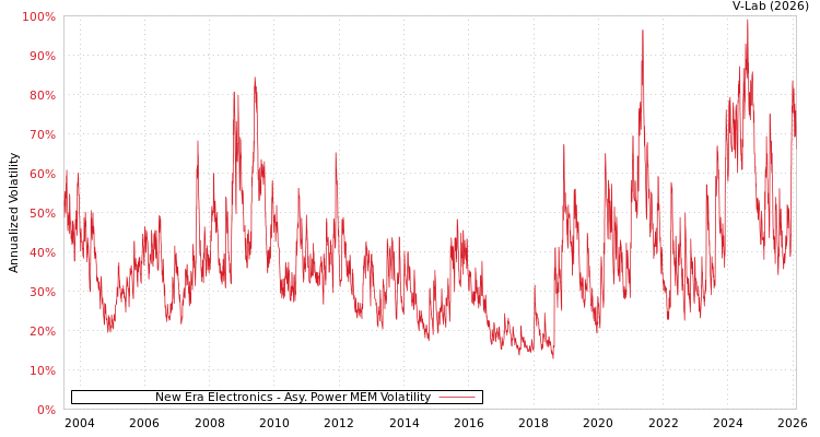 graph of New Era Electronics APMEM