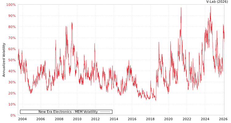 graph of New Era Electronics MEM