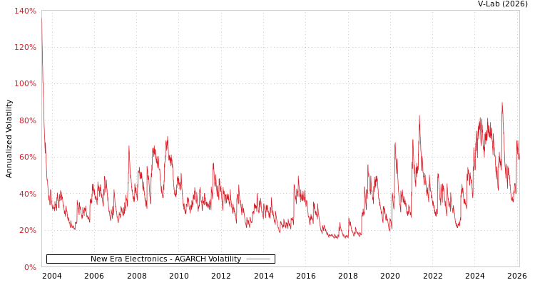 graph of New Era Electronics AGARCH