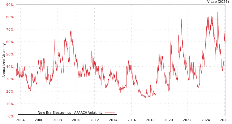graph of New Era Electronics APARCH
