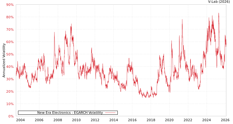 graph of New Era Electronics EGARCH
