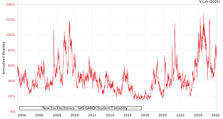 graph of New Era Electronics GAS-GARCH-T