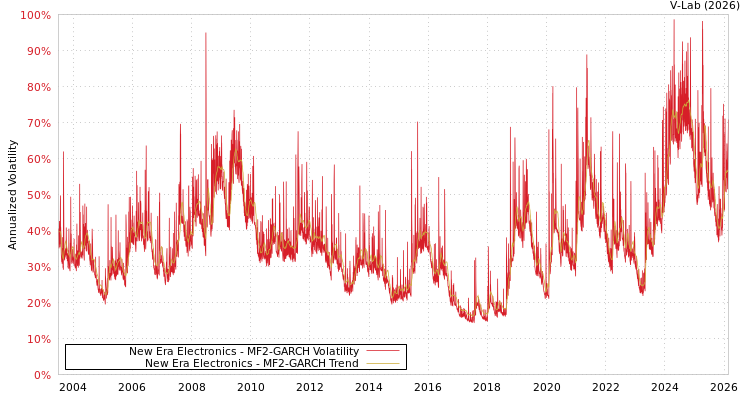 graph of New Era Electronics MF2-GARCH