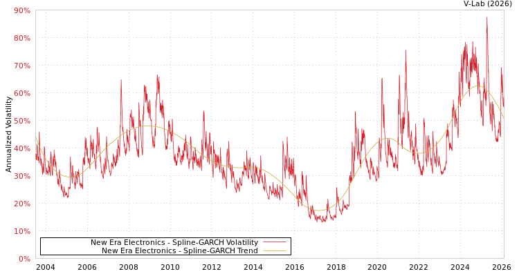 graph of New Era Electronics SGARCH