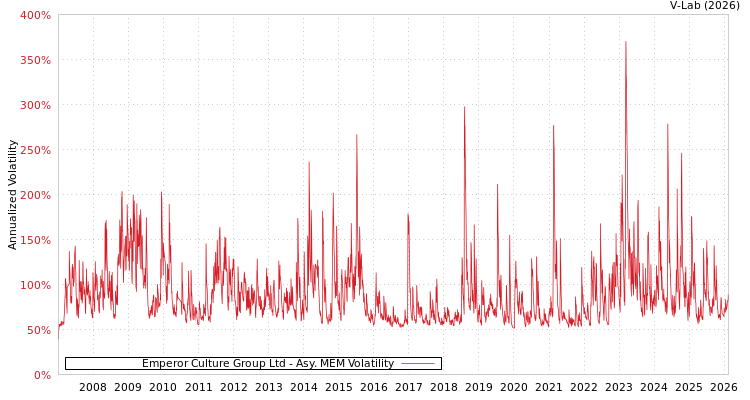 graph of Emperor Culture Group Ltd AMEM