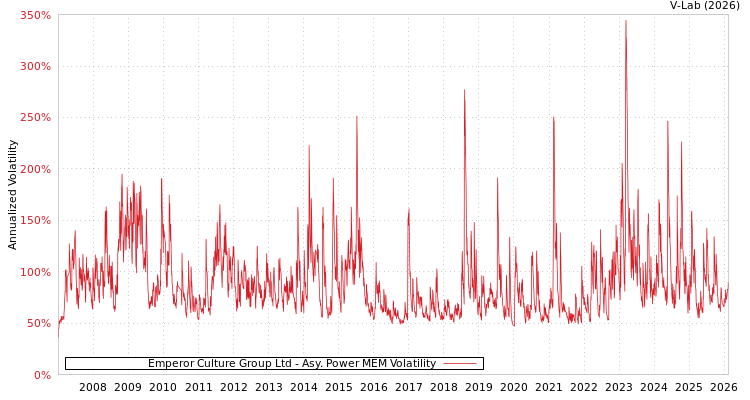 graph of Emperor Culture Group Ltd APMEM
