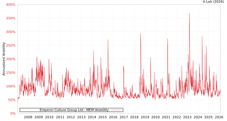graph of Emperor Culture Group Ltd MEM