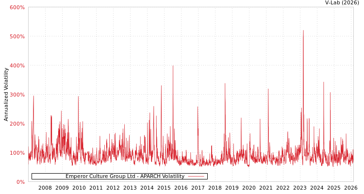 graph of Emperor Culture Group Ltd APARCH
