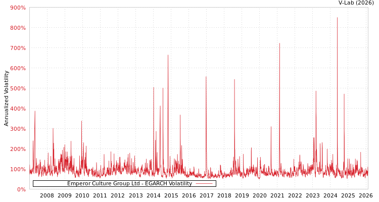 graph of Emperor Culture Group Ltd EGARCH