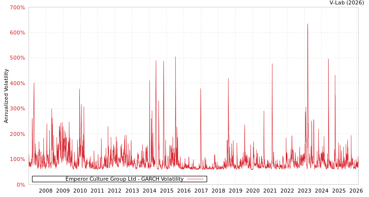 graph of Emperor Culture Group Ltd GARCH