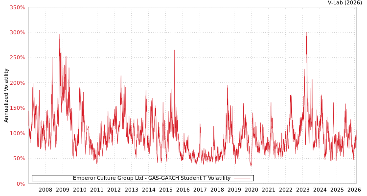 graph of Emperor Culture Group Ltd GAS-GARCH-T