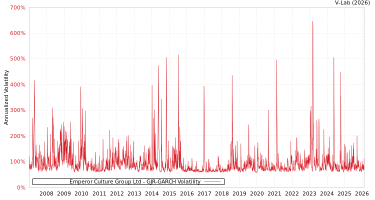 graph of Emperor Culture Group Ltd GJR-GARCH
