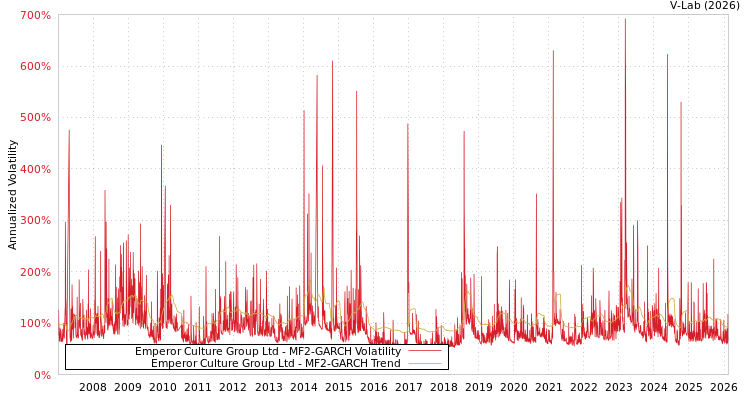 graph of Emperor Culture Group Ltd MF2-GARCH