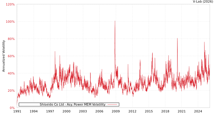 graph of Shiseido Co Ltd APMEM