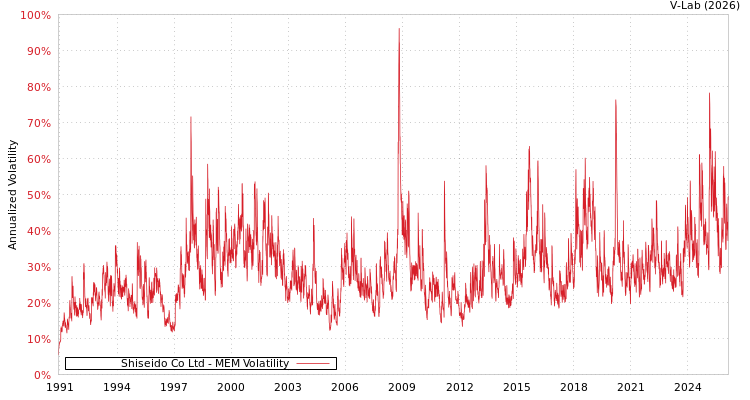 graph of Shiseido Co Ltd MEM