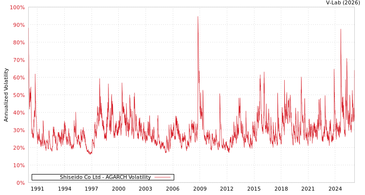 graph of Shiseido Co Ltd AGARCH