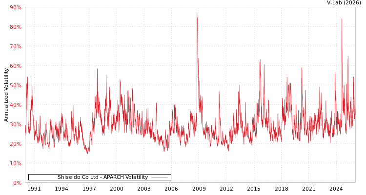 graph of Shiseido Co Ltd APARCH