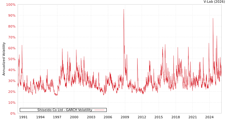 graph of Shiseido Co Ltd GARCH