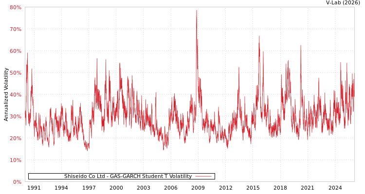 graph of Shiseido Co Ltd GAS-GARCH-T